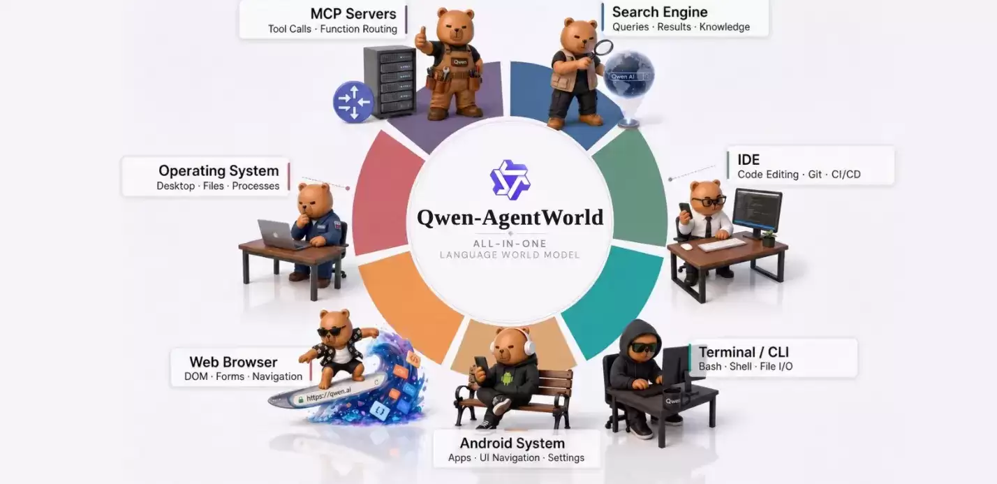 Qwen-AgentWorld – 阿里巴巴千问团队打造的智能体世界模型