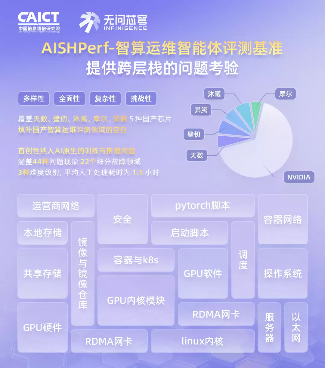 中国信通院牵头,首个智算运维智能体评测基准正式落地,覆盖 5 款主流国产芯片