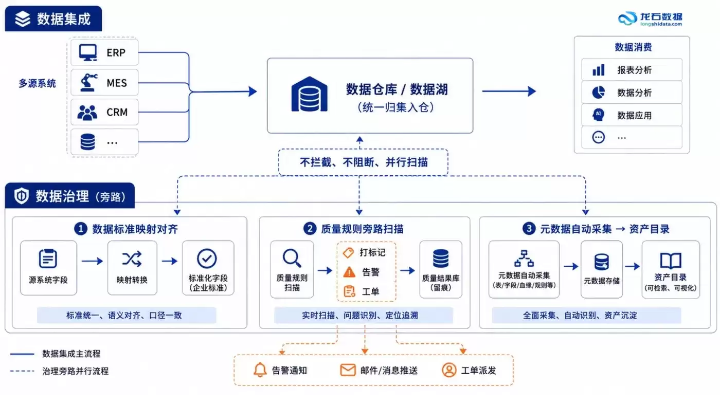 24-集成与治理并行流程示意.png