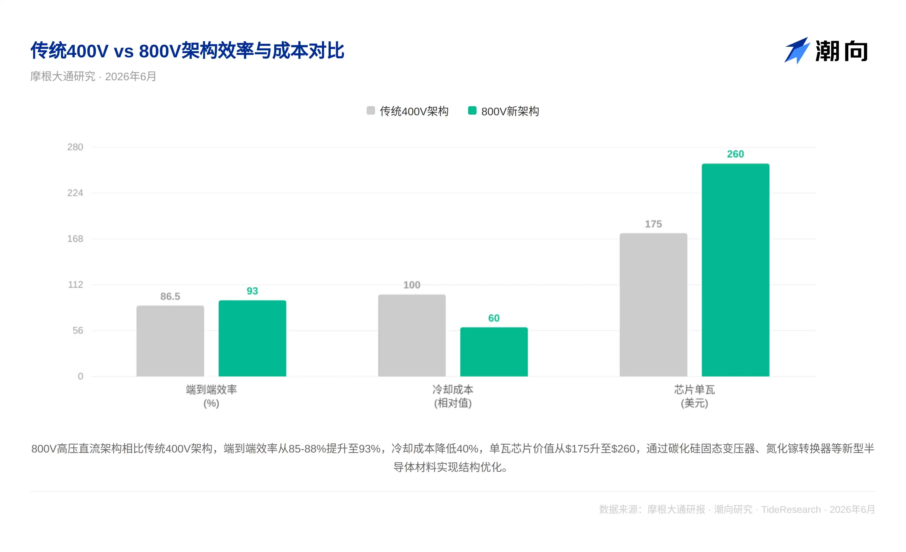 GPU再多仍缺电？摩根大通：192亿美元电力芯片才是真命门