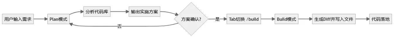 OpenCode 快速上手：10 分钟终端体验 AI 编程助手