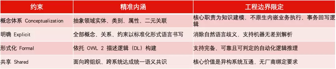 标准本体论 vs Palantir Ontology