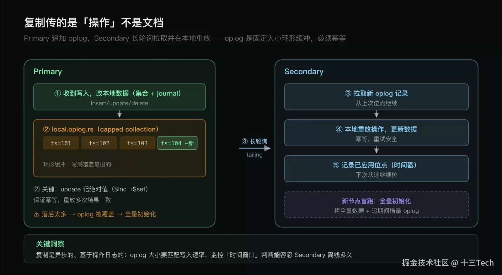 图解 MongoDB 19｜Oplog：复制的真正载体：不是文档是操作