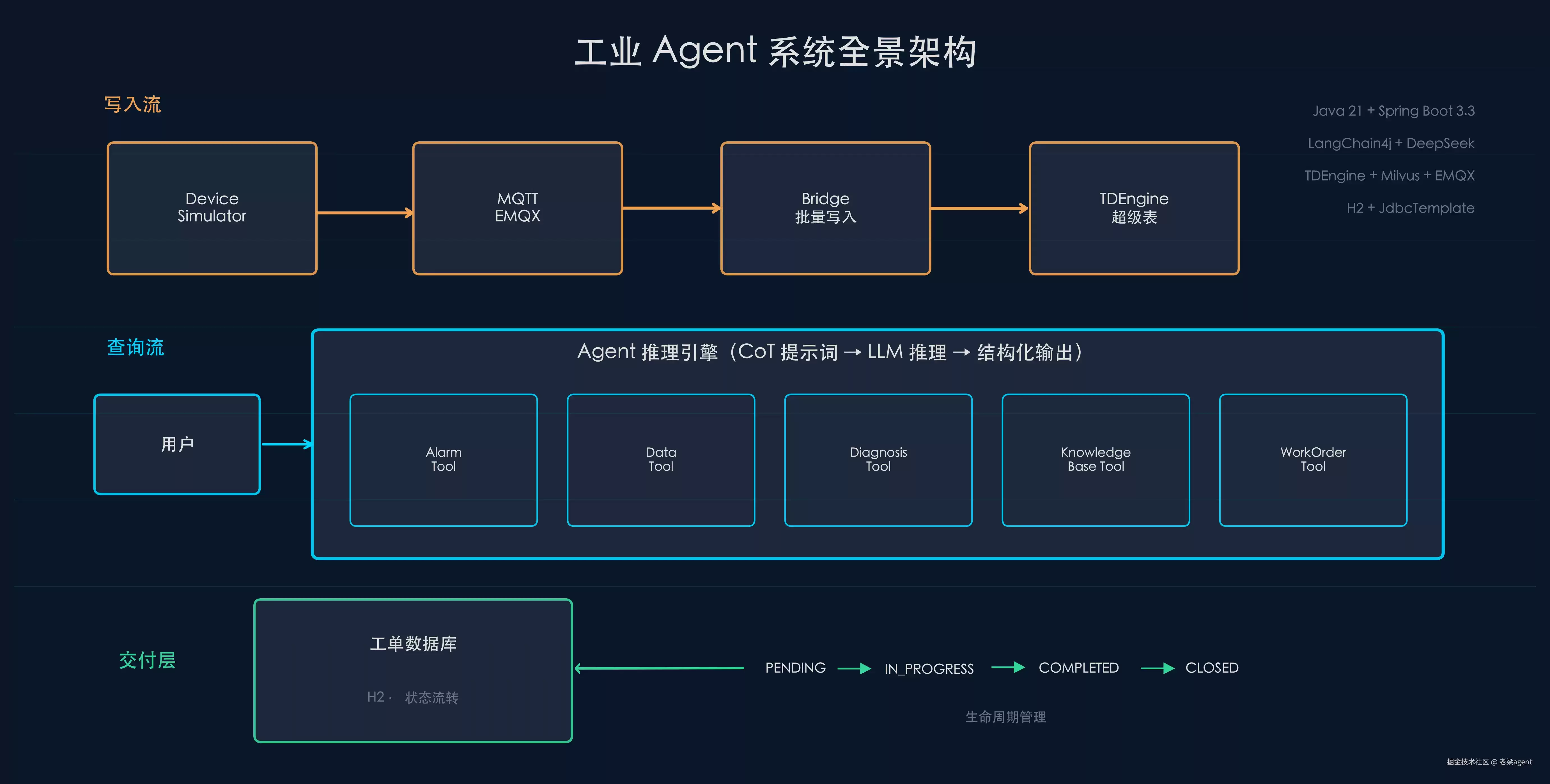从 0 到 22 篇：工业 Agent 的六项设计原则