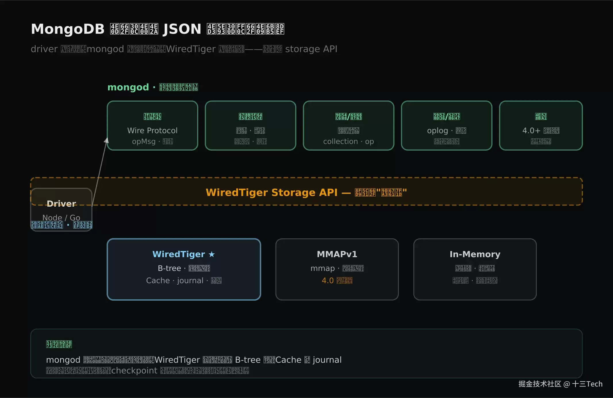 图解 MongoDB 01 文档数据库