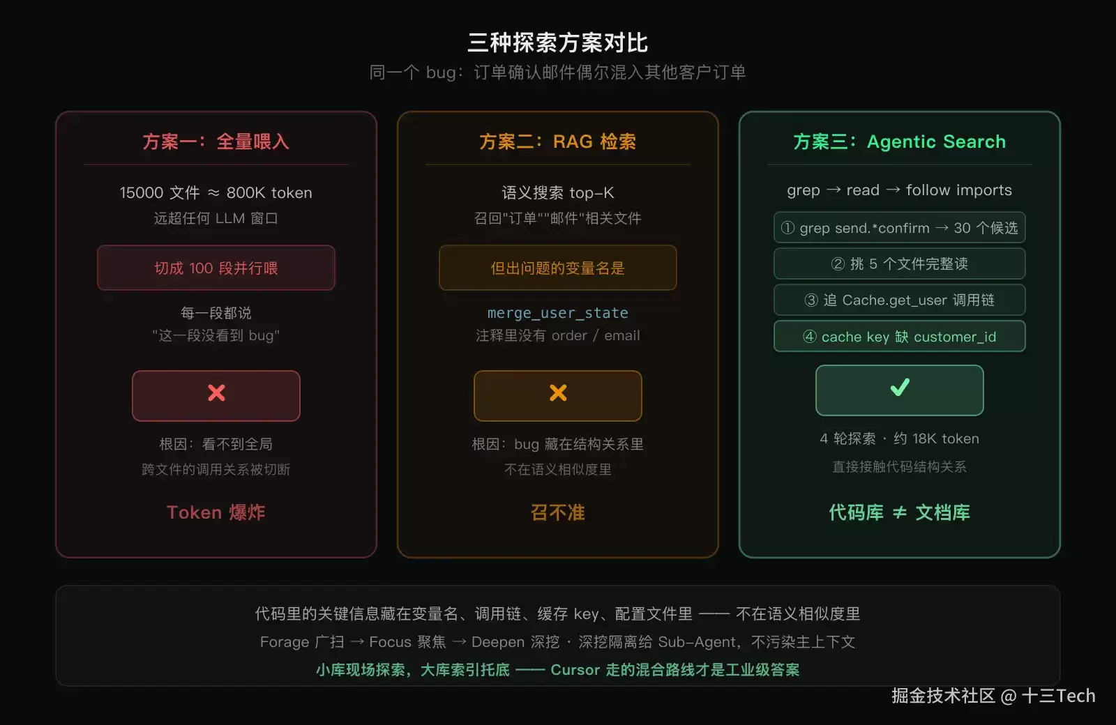 渐进发现｜代码库并非文档库