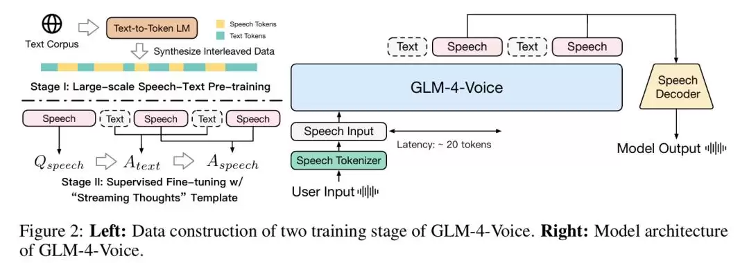 AI用北京话念绕口令：清华、智谱团队打造GLM-4-Voice：更智能、懂情绪：已开源