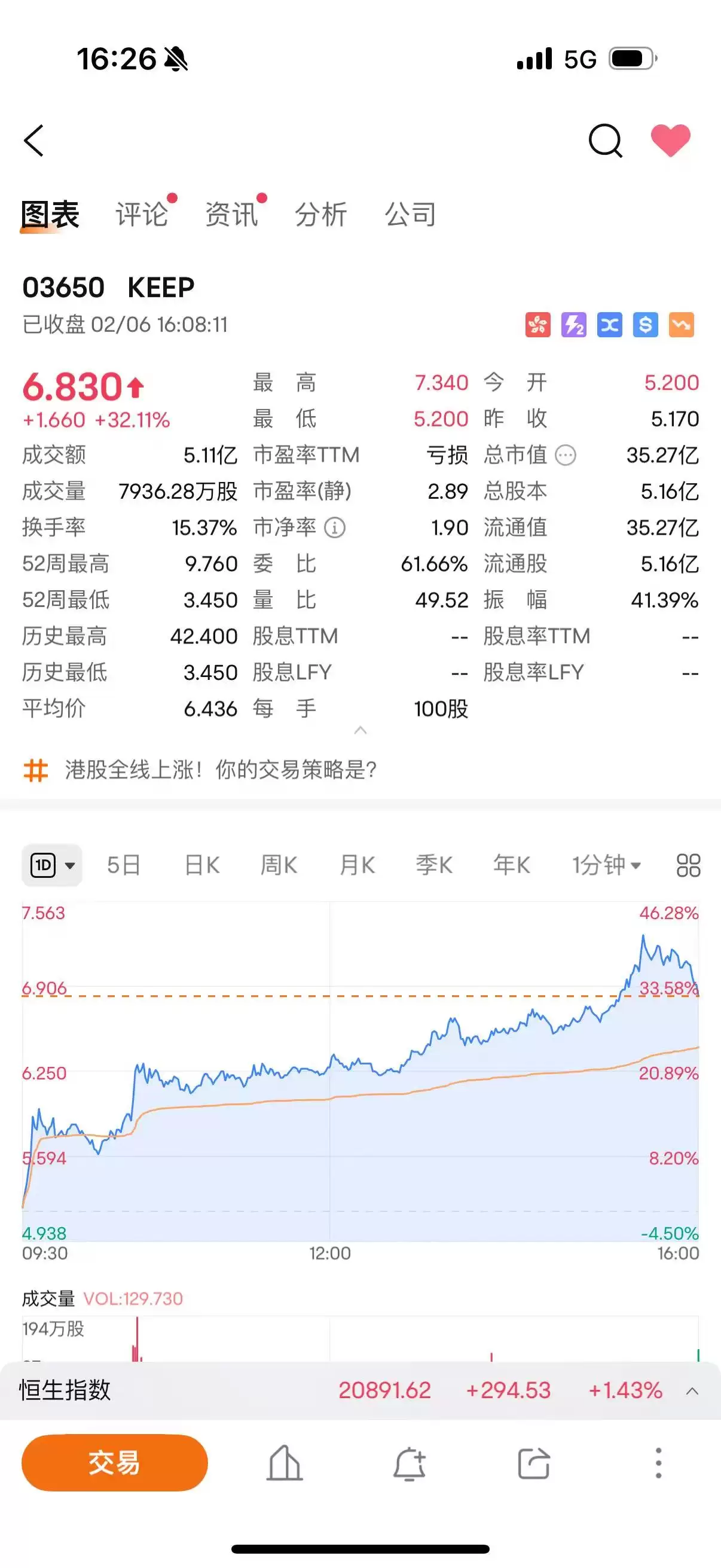 Keep单日暴涨32%: 数字健身概念爆发: AI真是灵丹妙药？