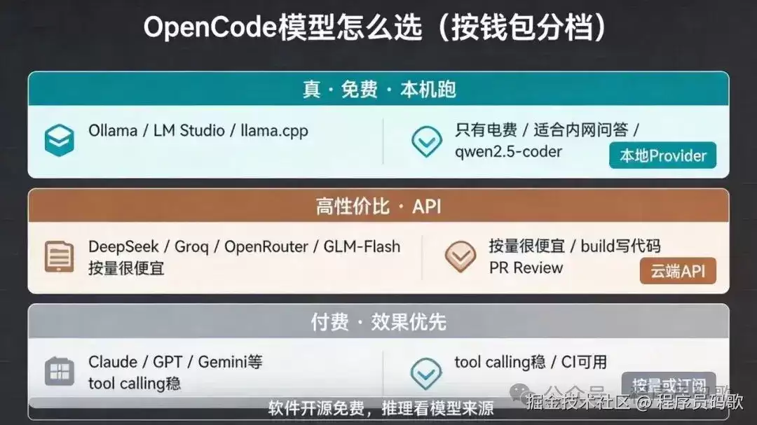 我是怎么部署开源 AI 编程助手 OpenCode：并在两个真实场景使用起来的