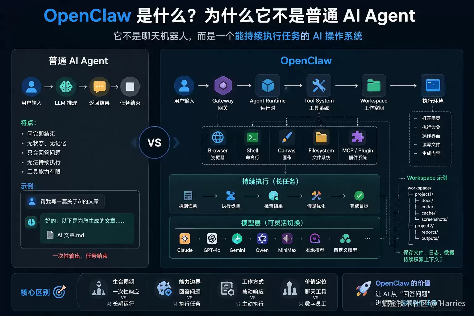 OpenClaw 是什么：为什么它不是普通 AI Agent