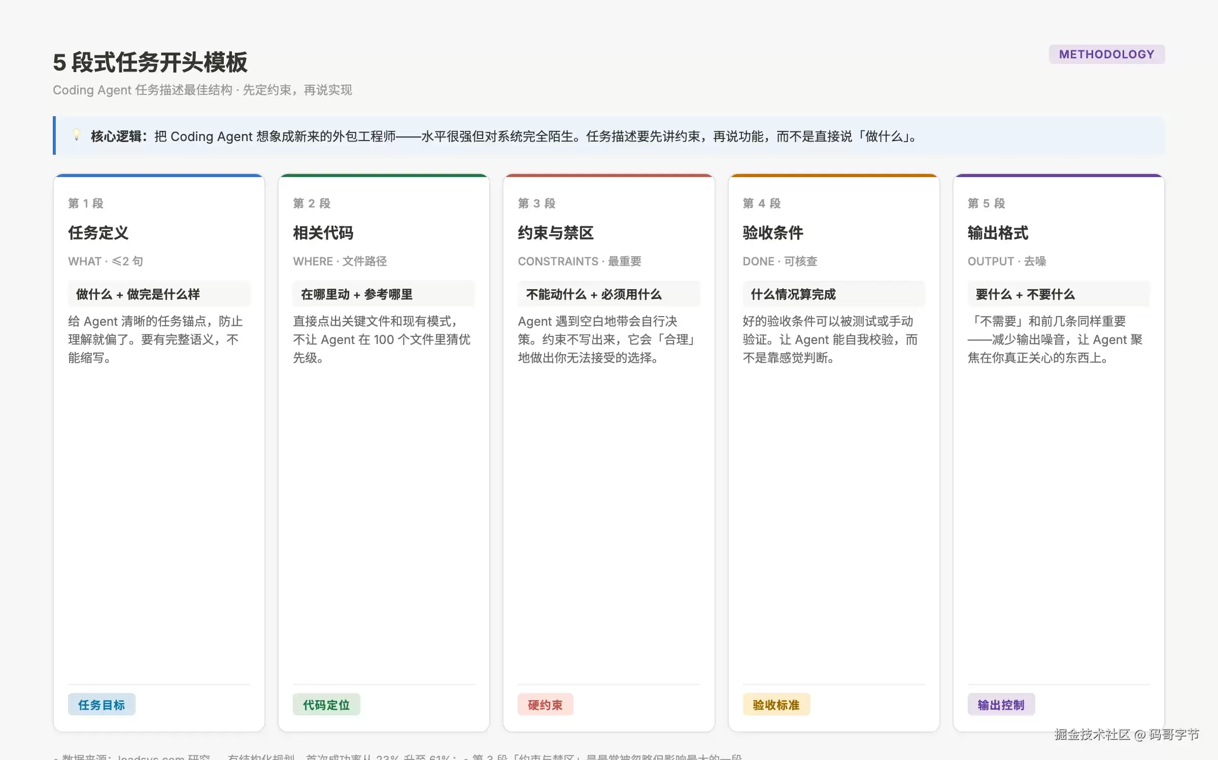 给 Claude Code 布置任务: 它为什么总是理解错——我找到原因了