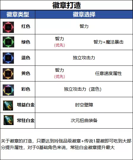 DNF18周年庆版本次元毕业徽章建议