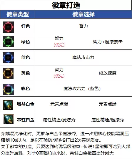 DNF18周年庆版本元素师毕业徽章推荐