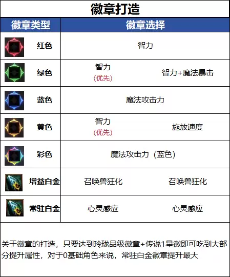 DNF18周年庆版本召唤师毕业徽章推荐