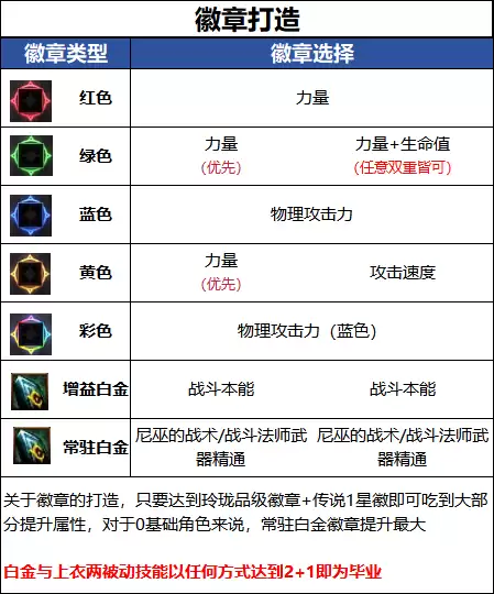 DNF18周年庆版本战法毕业徽章推荐攻略