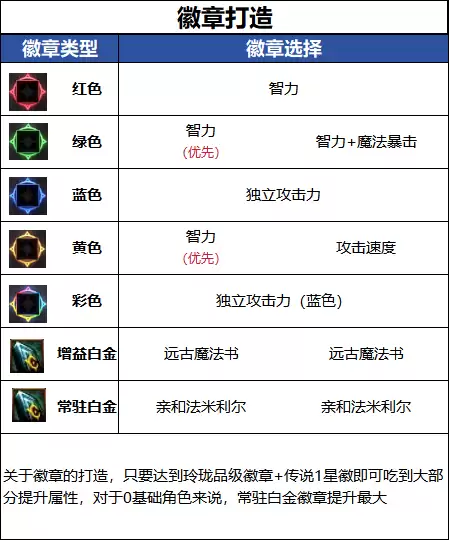 DNF18周年庆版本魔道毕业徽章选择推荐