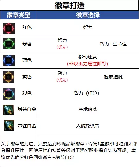 DNF18周年庆版本 奶萝毕业徽章推荐