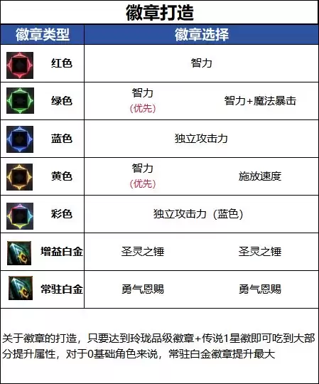 DNF18周年庆版本审判毕业徽章推荐