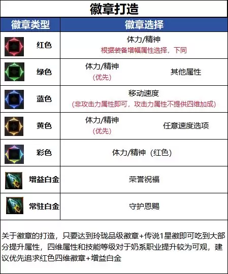 DNF18周年庆版本奶爸毕业徽章推荐指南