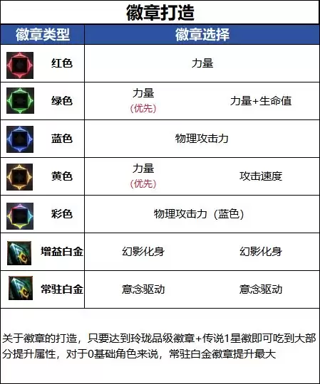 DNF18周年庆版本 蓝拳毕业徽章推荐