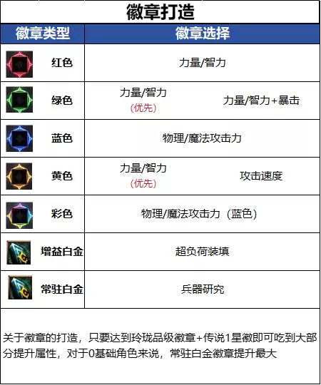 DNF18周年庆版本男弹药毕业徽章选择推荐