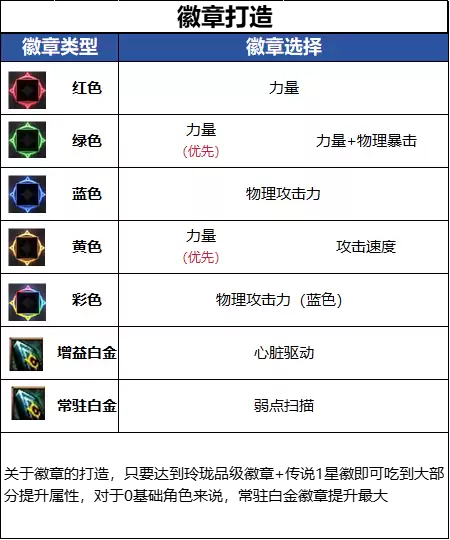 DNF18周年庆版本合金战士毕业徽章推荐指南