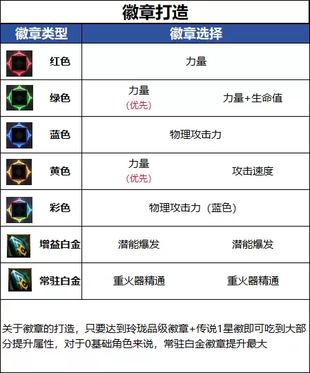 DNF18周年庆版本：女大枪毕业徽章推荐