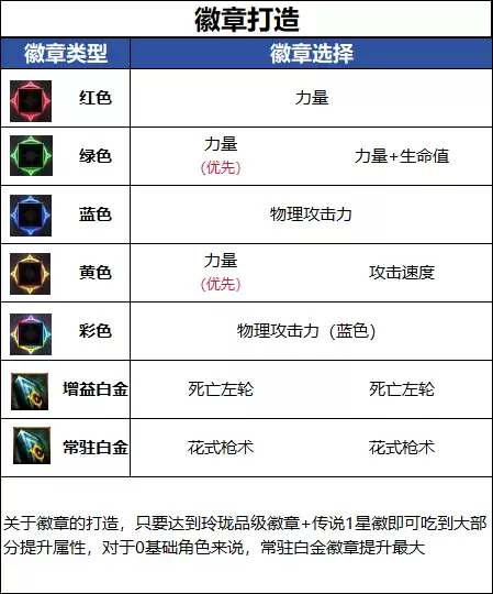 DNF18周年庆版本：女漫游毕业徽章推荐
