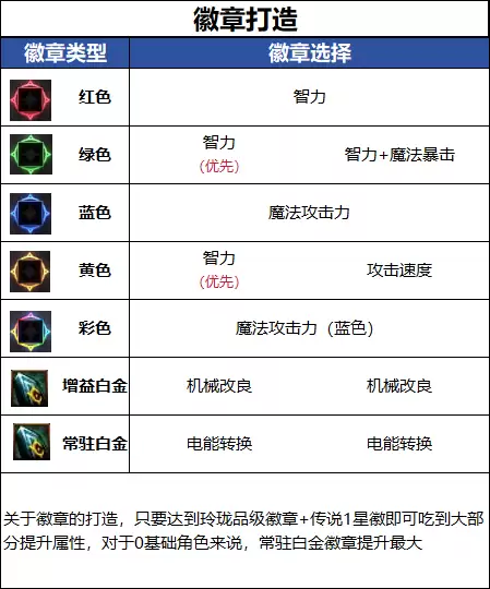 DNF18周年庆版本女机械毕业徽章推荐