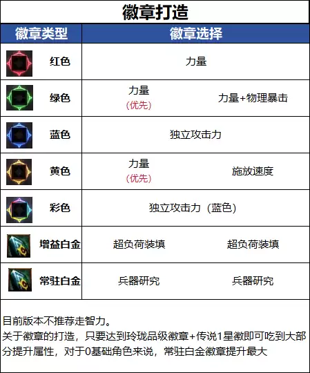 DNF18周年庆版本女弹药毕业徽章推荐指南