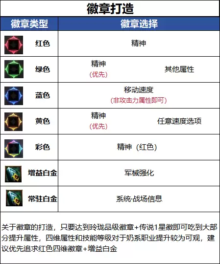 DNF18周年庆版本协战师毕业徽章推荐
