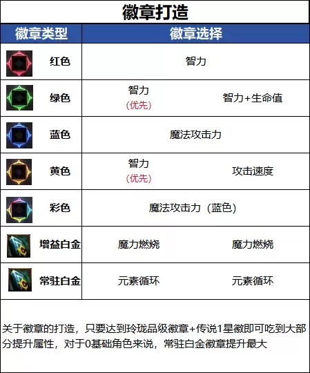 DNF18周年庆版本魔皇毕业徽章推荐