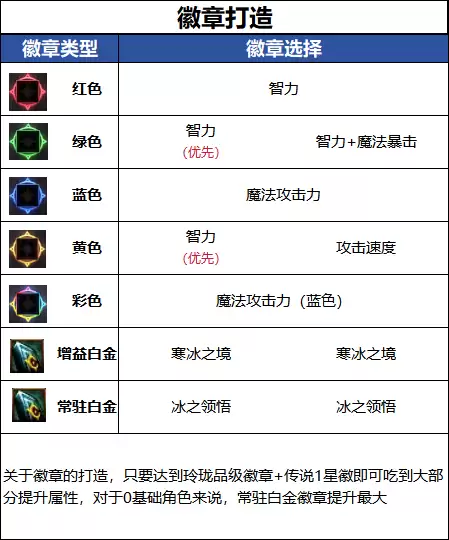 DNF18周年庆版本冰结毕业徽章选择推荐