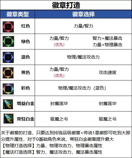 DNF18周年庆版本驱魔毕业徽章推荐