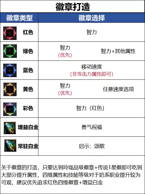 DNF18周年庆版本奶妈毕业徽章推荐指南