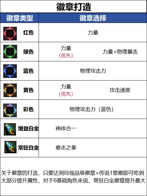 DNF18周年庆版本女蓝拳毕业徽章建议