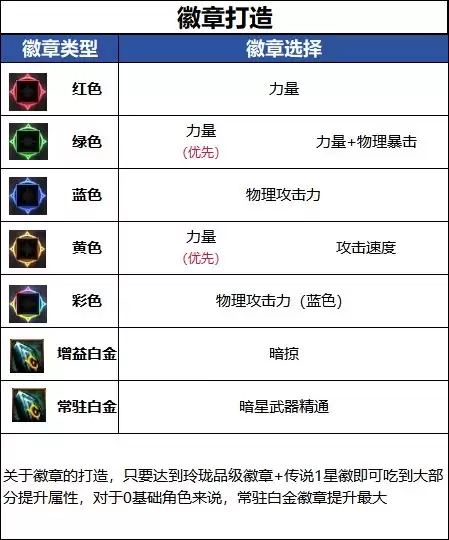 DNF18周年庆版本刺客毕业徽章推荐