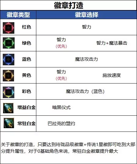 DNF18周年庆版本 死灵毕业徽章推荐指南