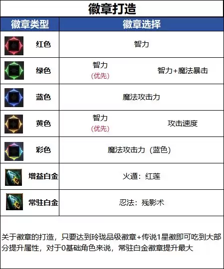 忍者毕业徽章推荐 DNF18周年庆版本