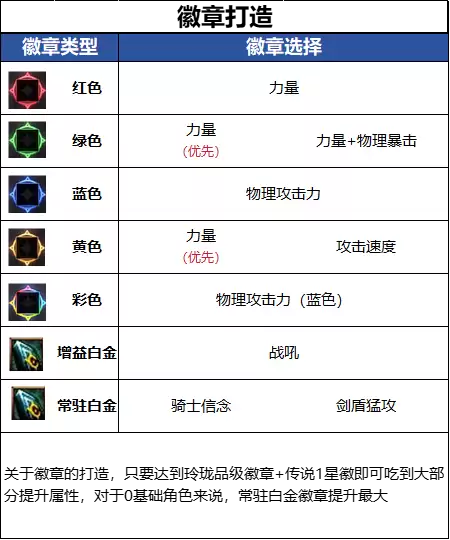 DNF18周年庆版本精灵骑士毕业徽章指南