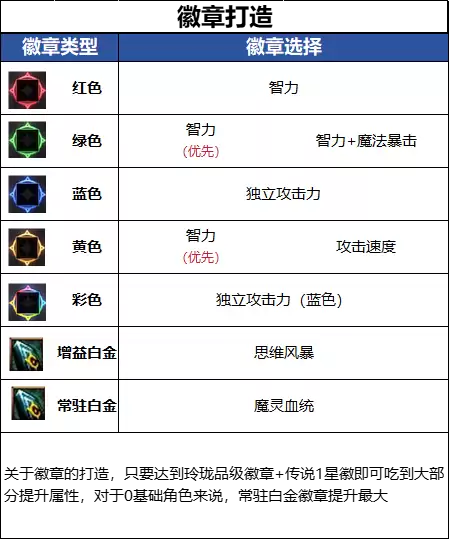 DNF18周年庆版本混沌魔灵毕业徽章搭配推荐