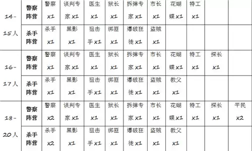 《推理学院》“天黑请闭眼”角色配置全攻略