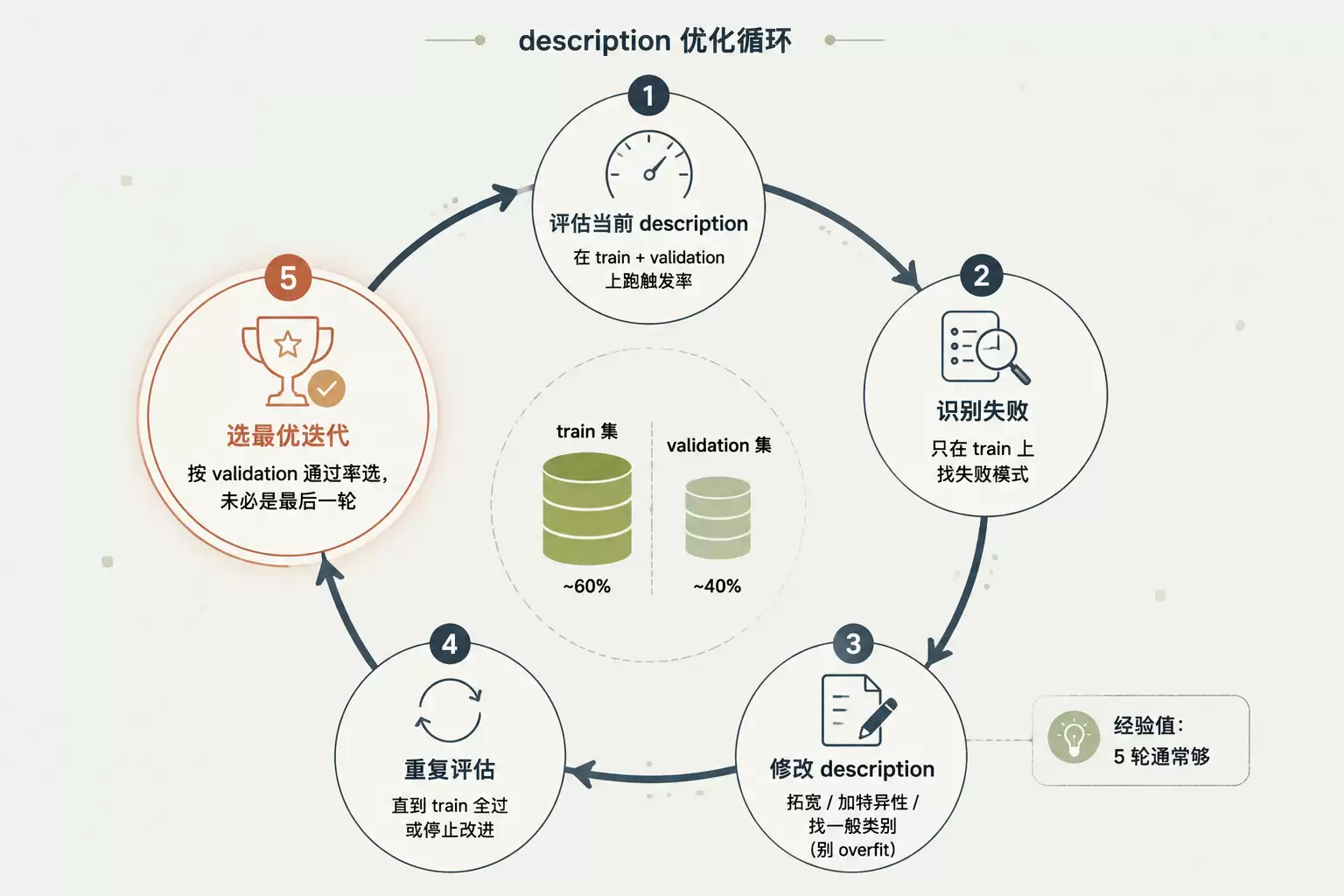 description 优化循环图