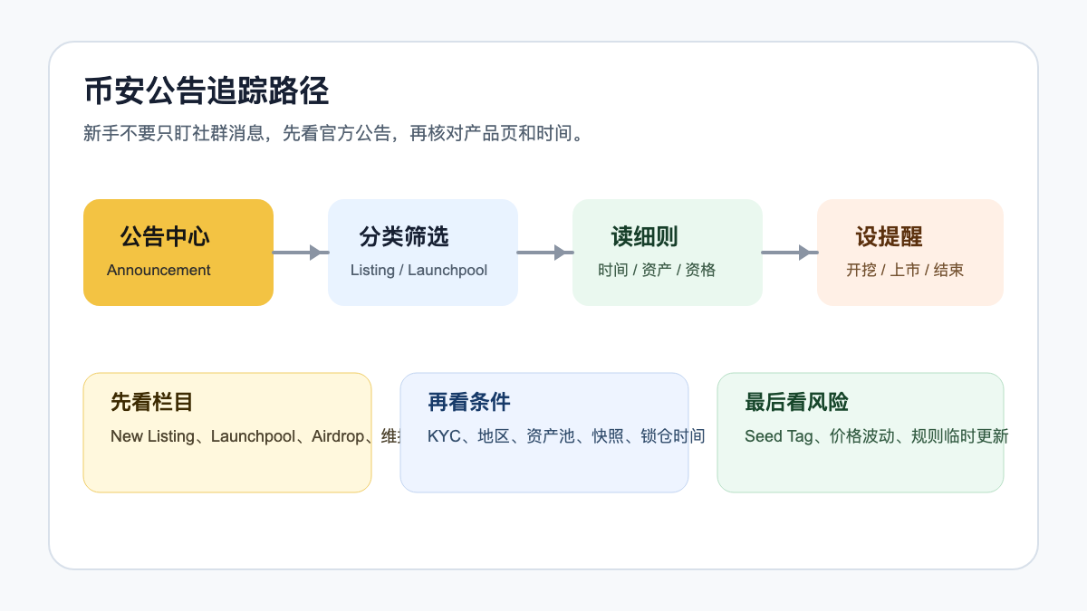 币安公告追踪流程图：公告中心、分类筛选、读细则、设提醒