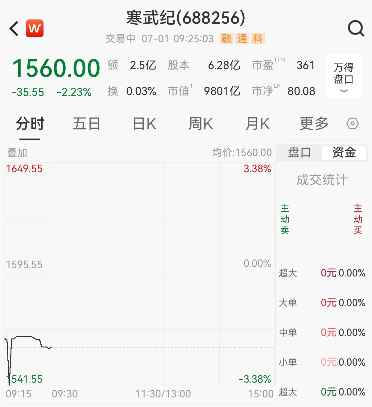 寒武纪低开2.23%:市值跌破万亿！昨晚紧急提示：股价上涨过快，存下跌风险