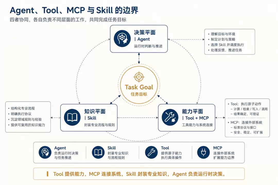 从 Prompt 到 Skill：专业工作流的结构性升级