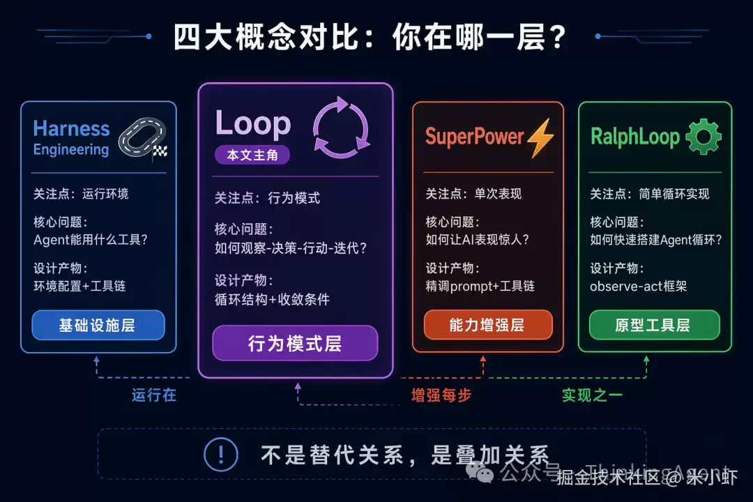 使AI自主运行：Loop Engineering设计指南