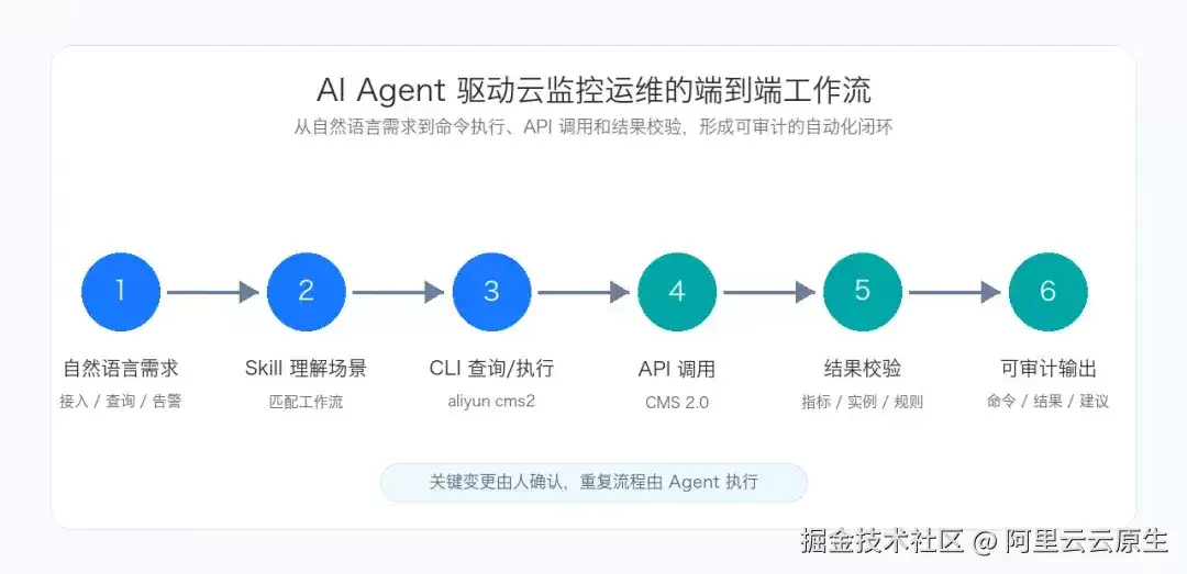 AI Agent 如何驾驭云监控：实测自然语言驱动的全链路可观测运维