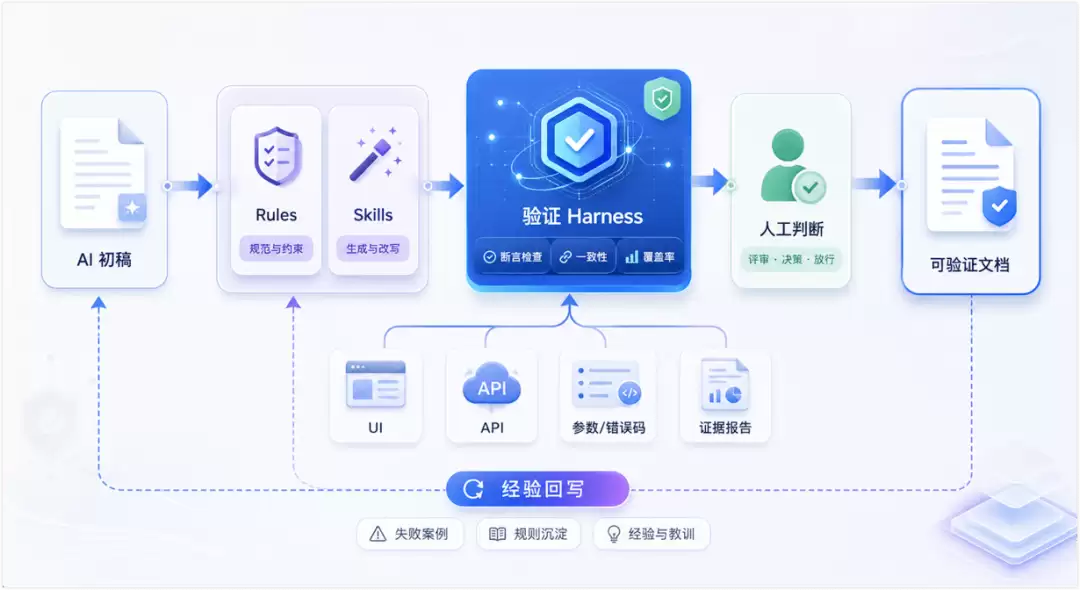 防止AI 写的文档误导用户：从单次 Prompt 到高可信文档工程化实践