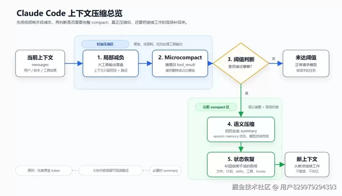 一文带你彻底搞懂 claude code 中的上下文压缩